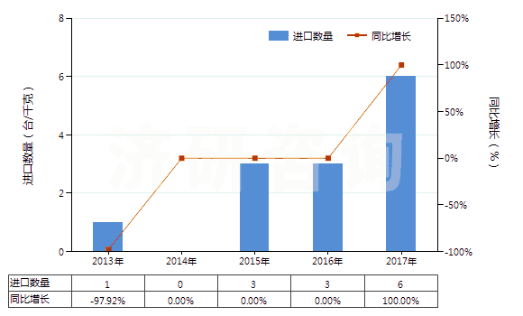 2013-2017年中國非自推進(jìn)鏟運(yùn)機(jī)(HS84306920)進(jìn)口量及增速統(tǒng)計(jì) 2013-2017年中國非自推進(jìn)鏟運(yùn)機(jī)(HS84306920)進(jìn)口量及增速統(tǒng)計(jì)